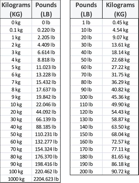 60kg to pounds lbs.